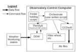 Data and command flow