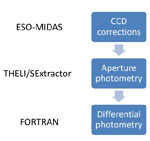 Basic layout of the data reduction chain